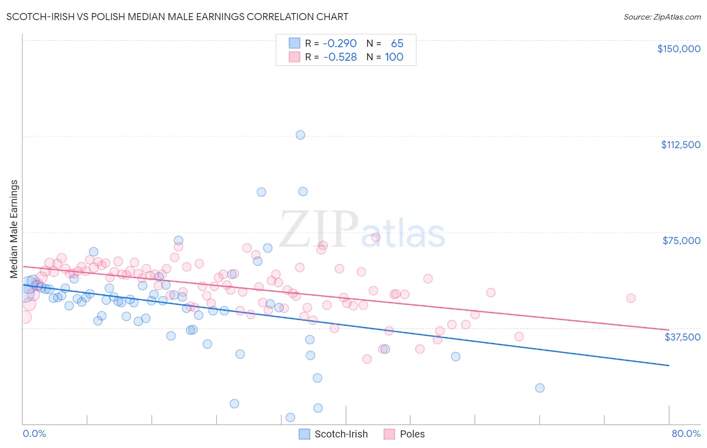 Scotch-Irish vs Polish Median Male Earnings