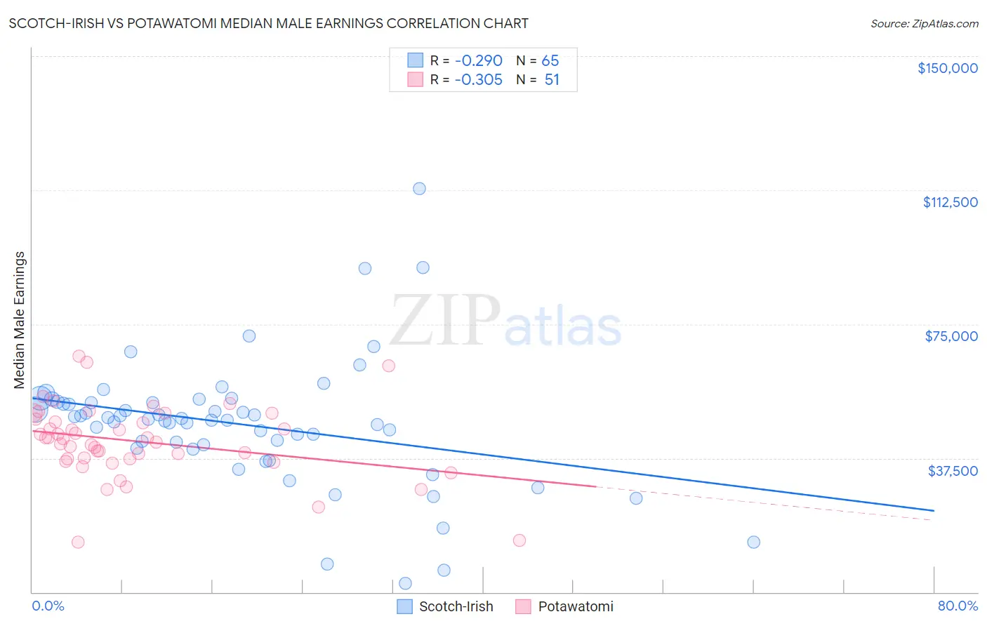 Scotch-Irish vs Potawatomi Median Male Earnings