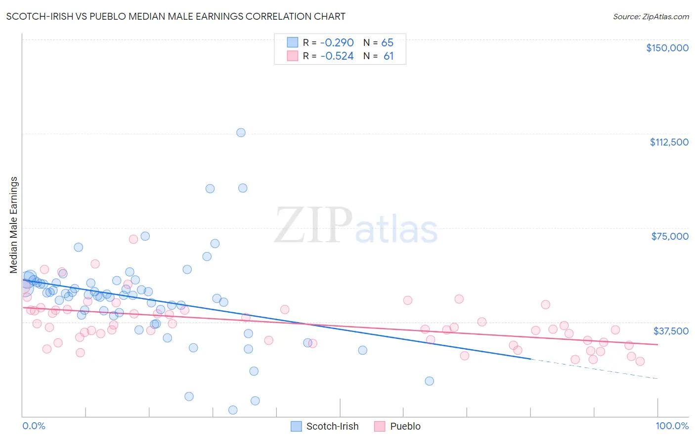 Scotch-Irish vs Pueblo Median Male Earnings
