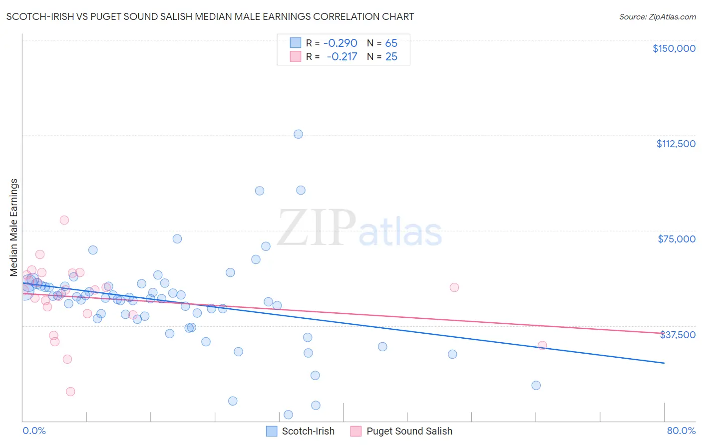 Scotch-Irish vs Puget Sound Salish Median Male Earnings