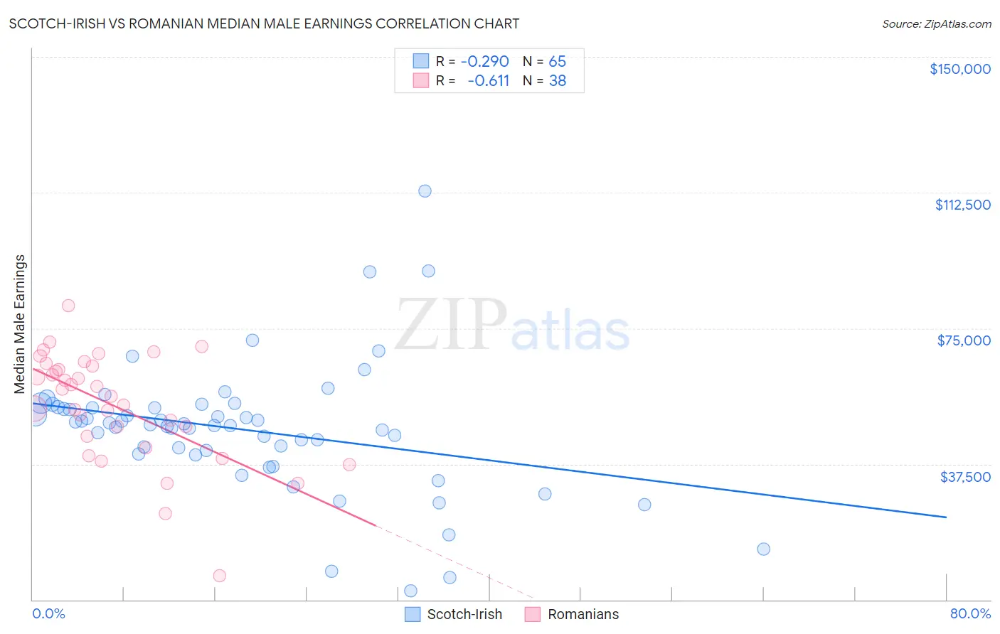 Scotch-Irish vs Romanian Median Male Earnings
