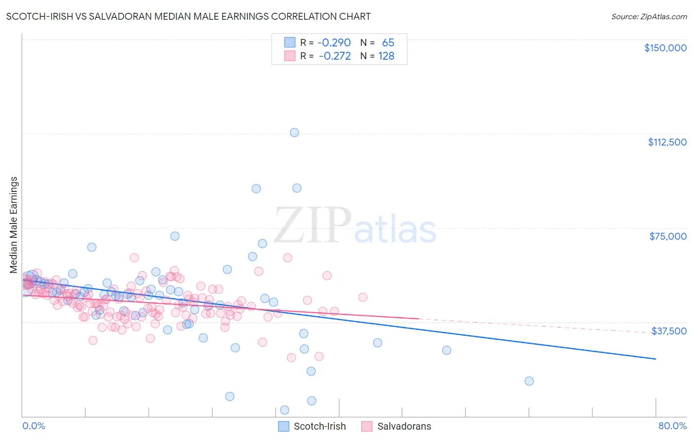 Scotch-Irish vs Salvadoran Median Male Earnings