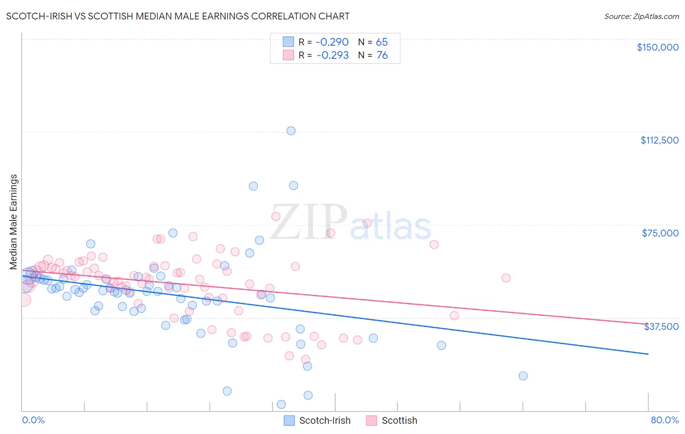 Scotch-Irish vs Scottish Median Male Earnings