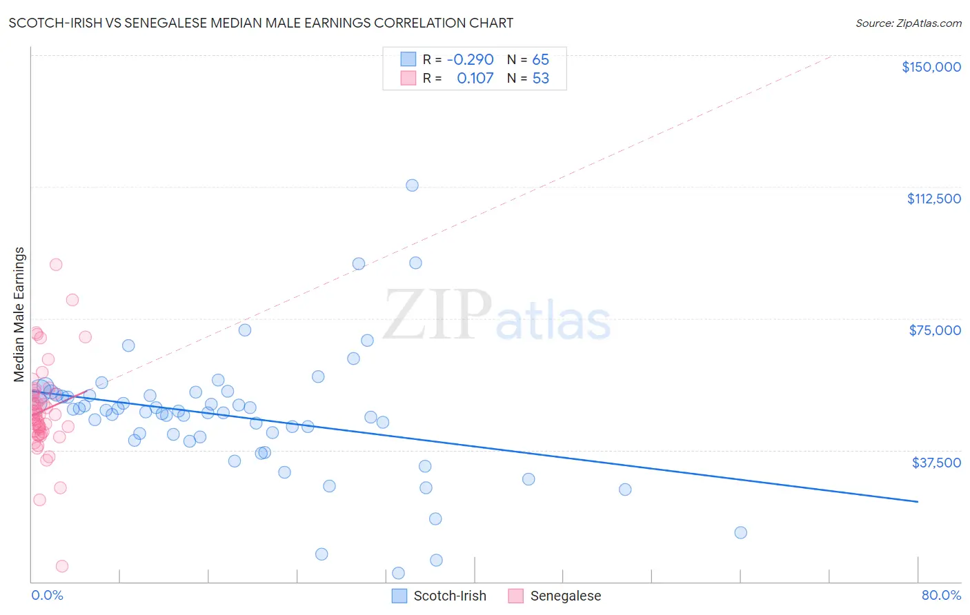 Scotch-Irish vs Senegalese Median Male Earnings