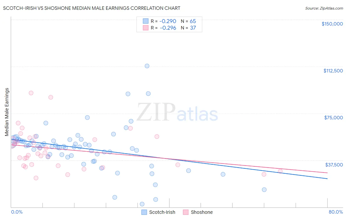 Scotch-Irish vs Shoshone Median Male Earnings