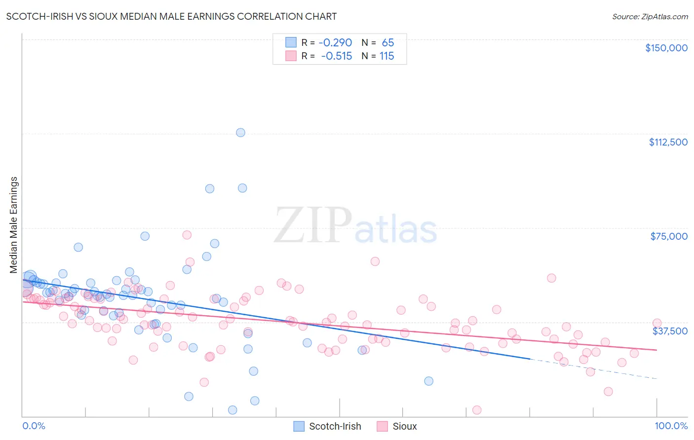 Scotch-Irish vs Sioux Median Male Earnings
