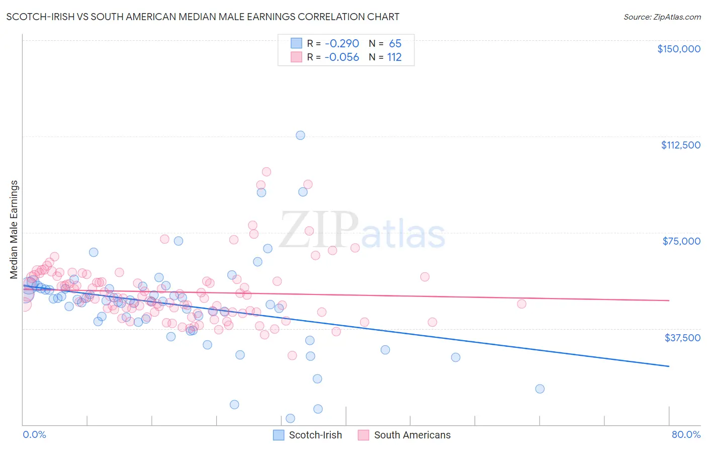 Scotch-Irish vs South American Median Male Earnings