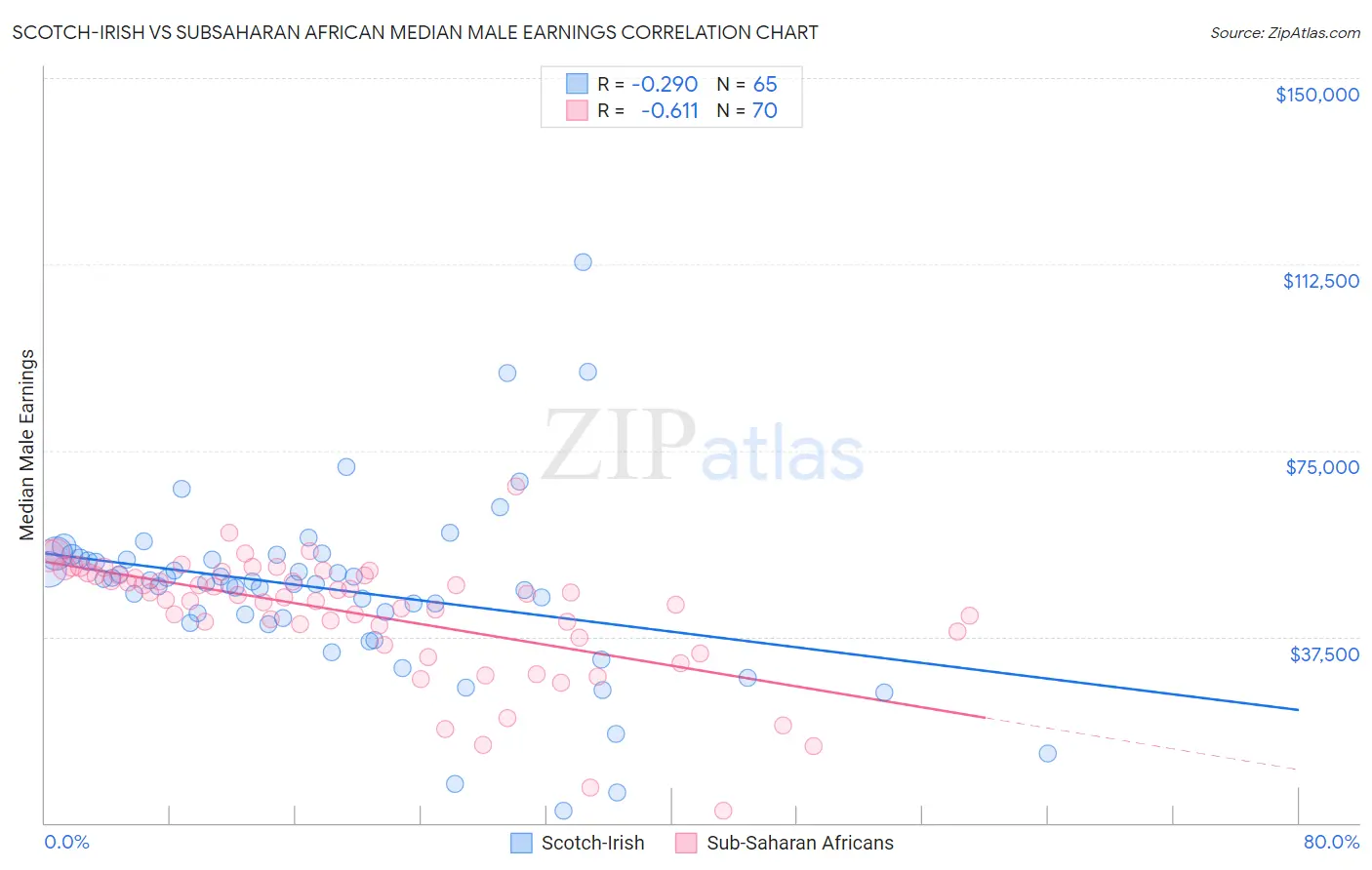 Scotch-Irish vs Subsaharan African Median Male Earnings