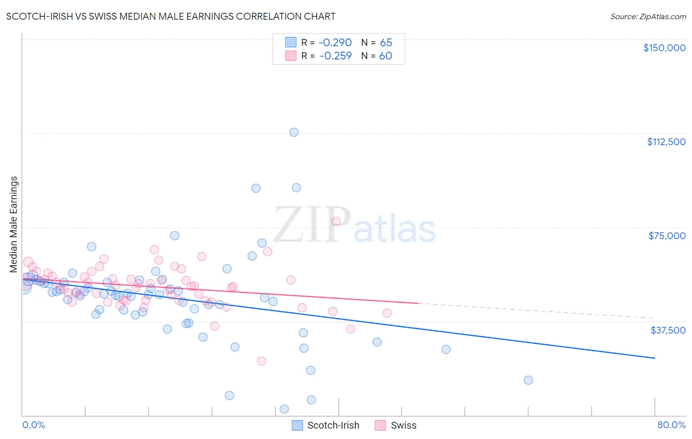 Scotch-Irish vs Swiss Median Male Earnings