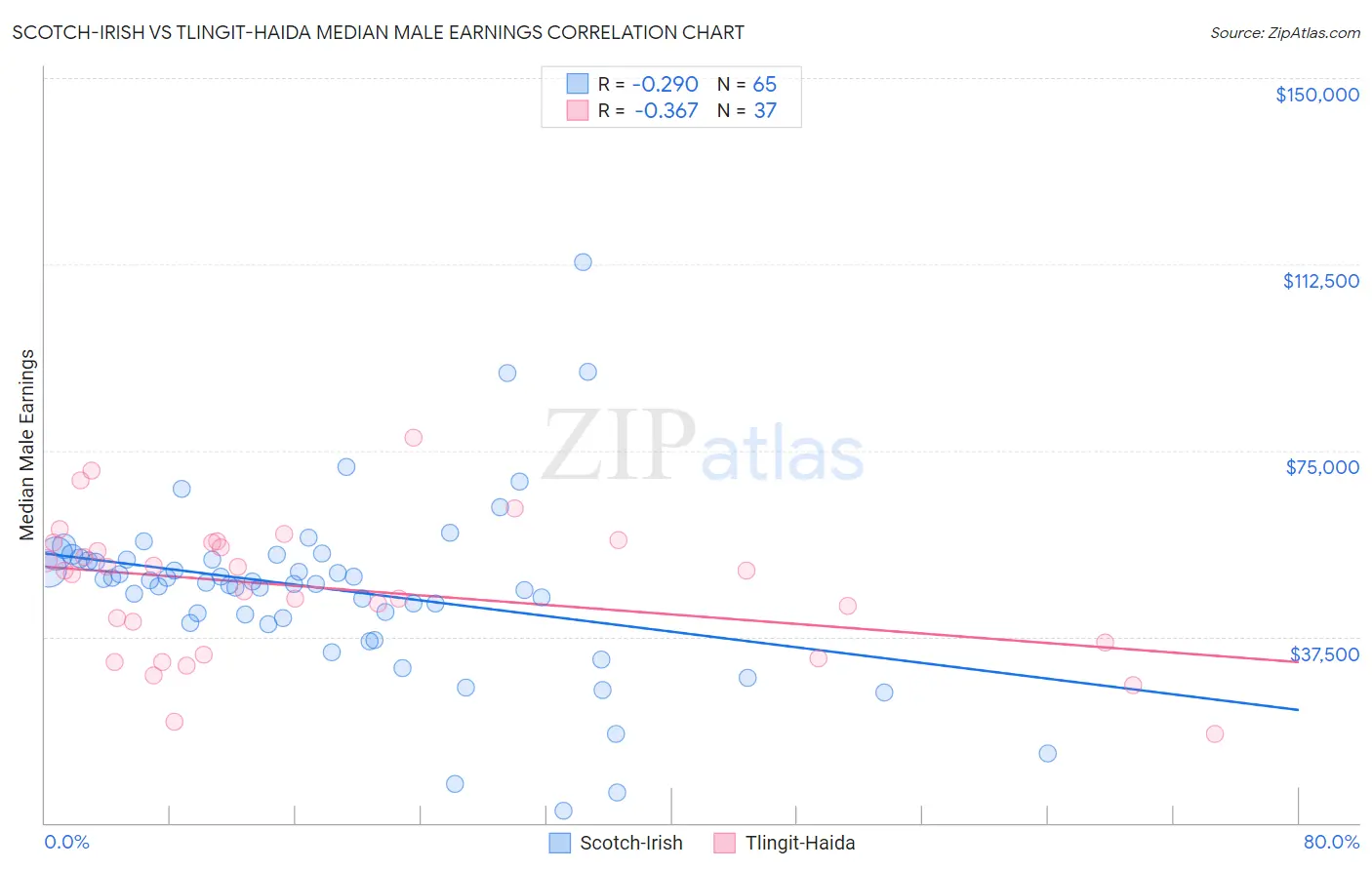 Scotch-Irish vs Tlingit-Haida Median Male Earnings