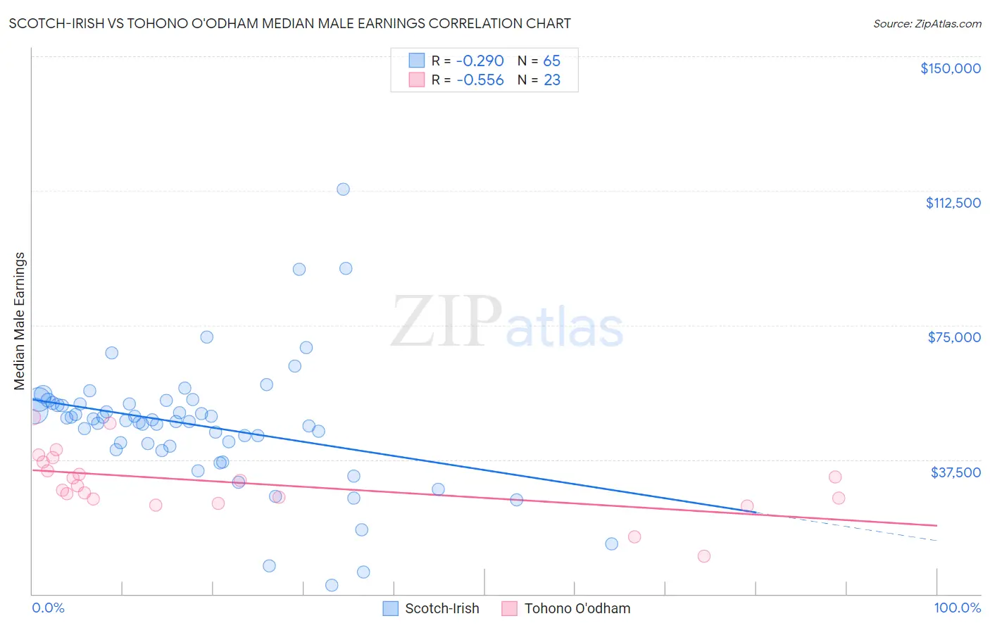 Scotch-Irish vs Tohono O'odham Median Male Earnings
