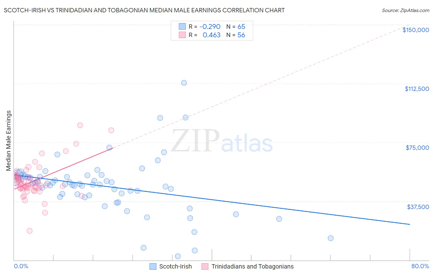 Scotch-Irish vs Trinidadian and Tobagonian Median Male Earnings