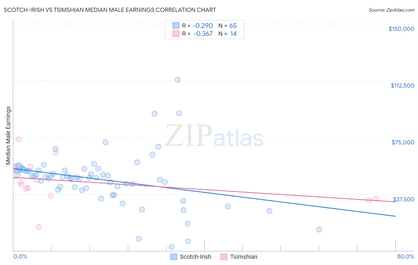 Scotch-Irish vs Tsimshian Median Male Earnings