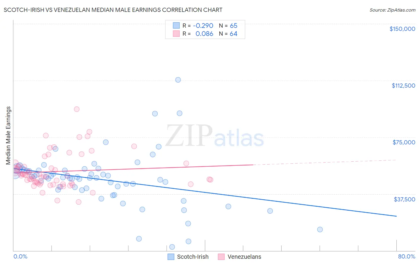 Scotch-Irish vs Venezuelan Median Male Earnings