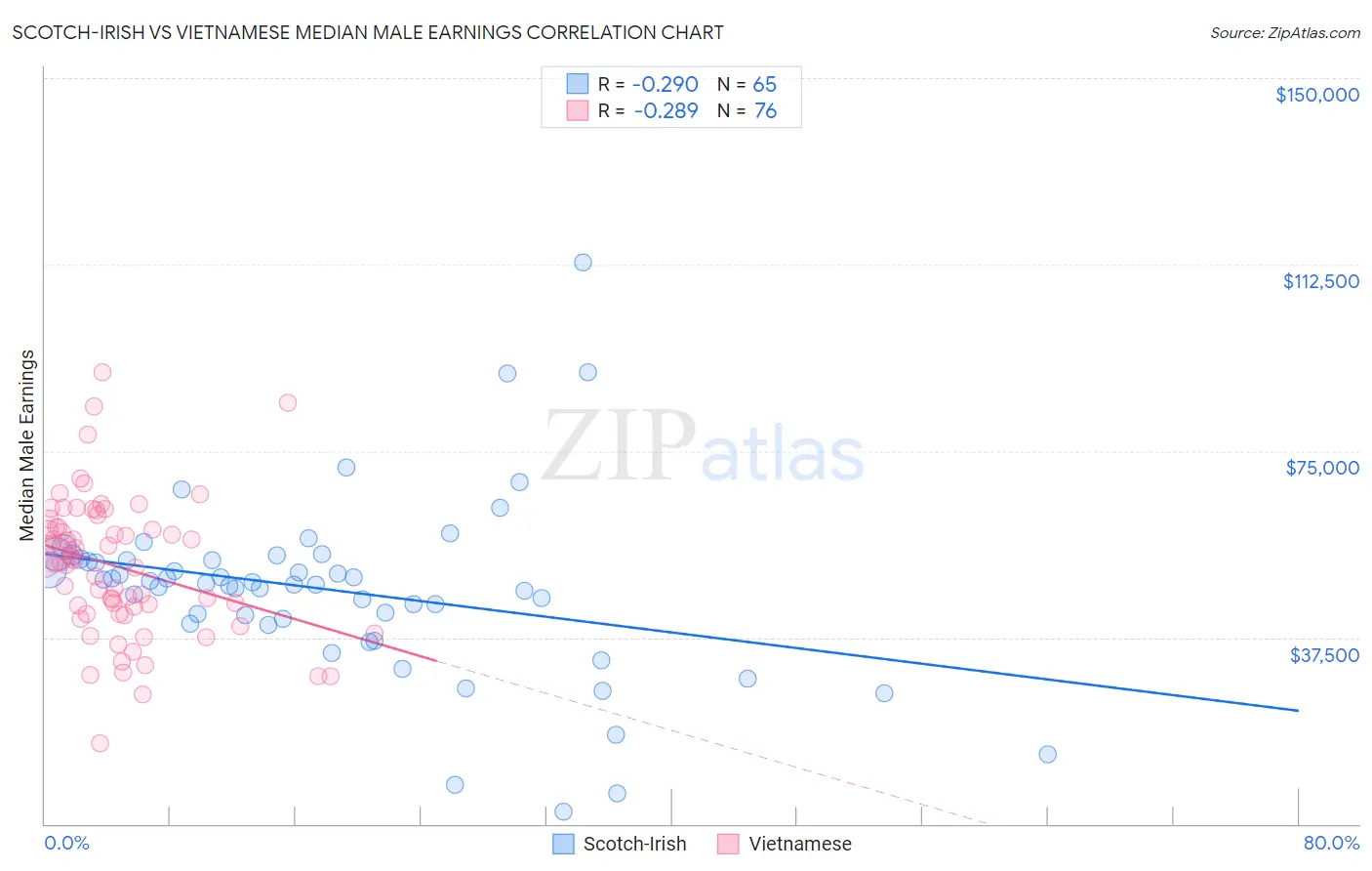 Scotch-Irish vs Vietnamese Median Male Earnings