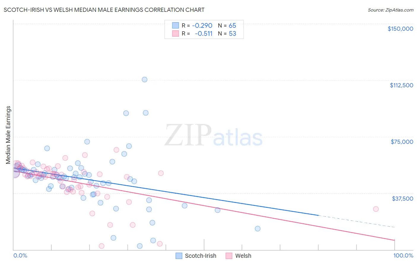Scotch-Irish vs Welsh Median Male Earnings