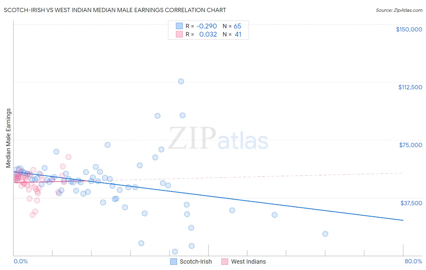 Scotch-Irish vs West Indian Median Male Earnings