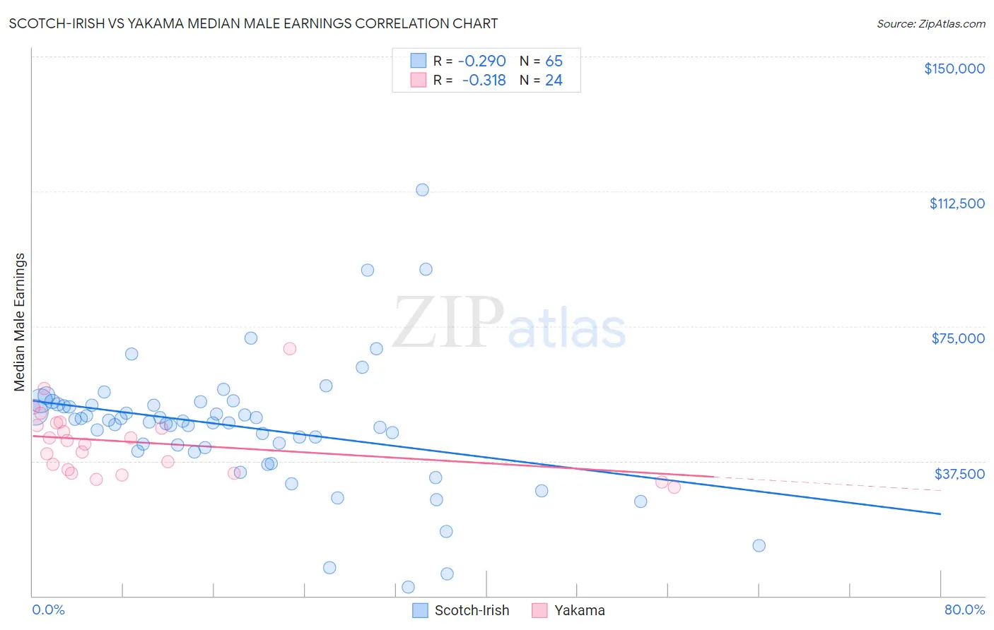 Scotch-Irish vs Yakama Median Male Earnings