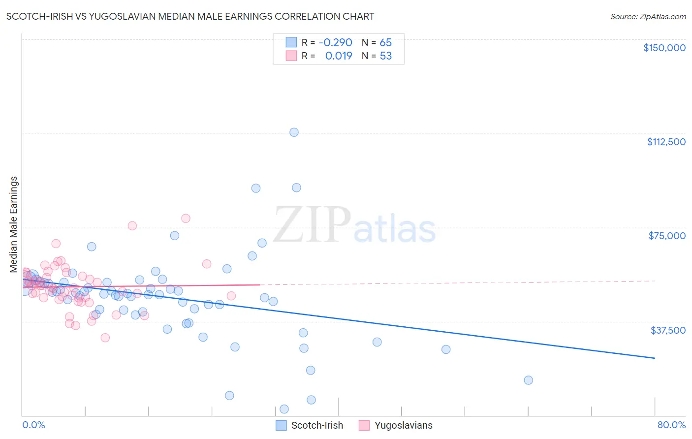 Scotch-Irish vs Yugoslavian Median Male Earnings