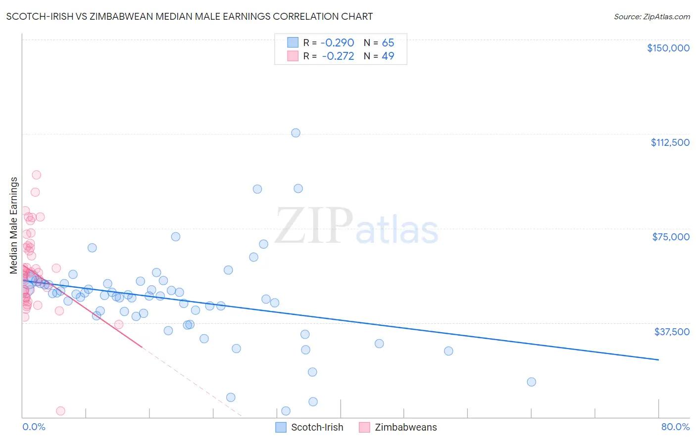 Scotch-Irish vs Zimbabwean Median Male Earnings