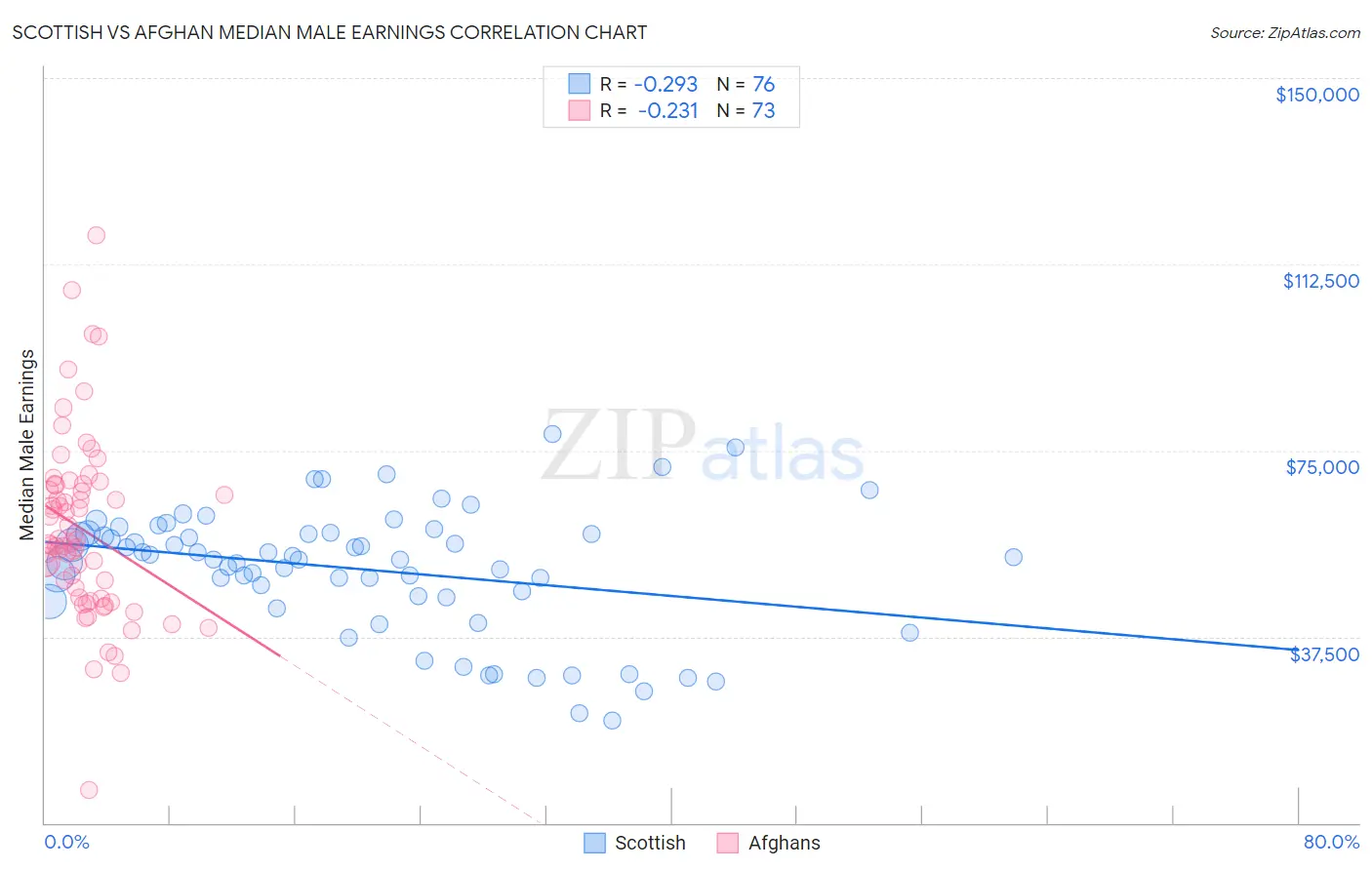 Scottish vs Afghan Median Male Earnings