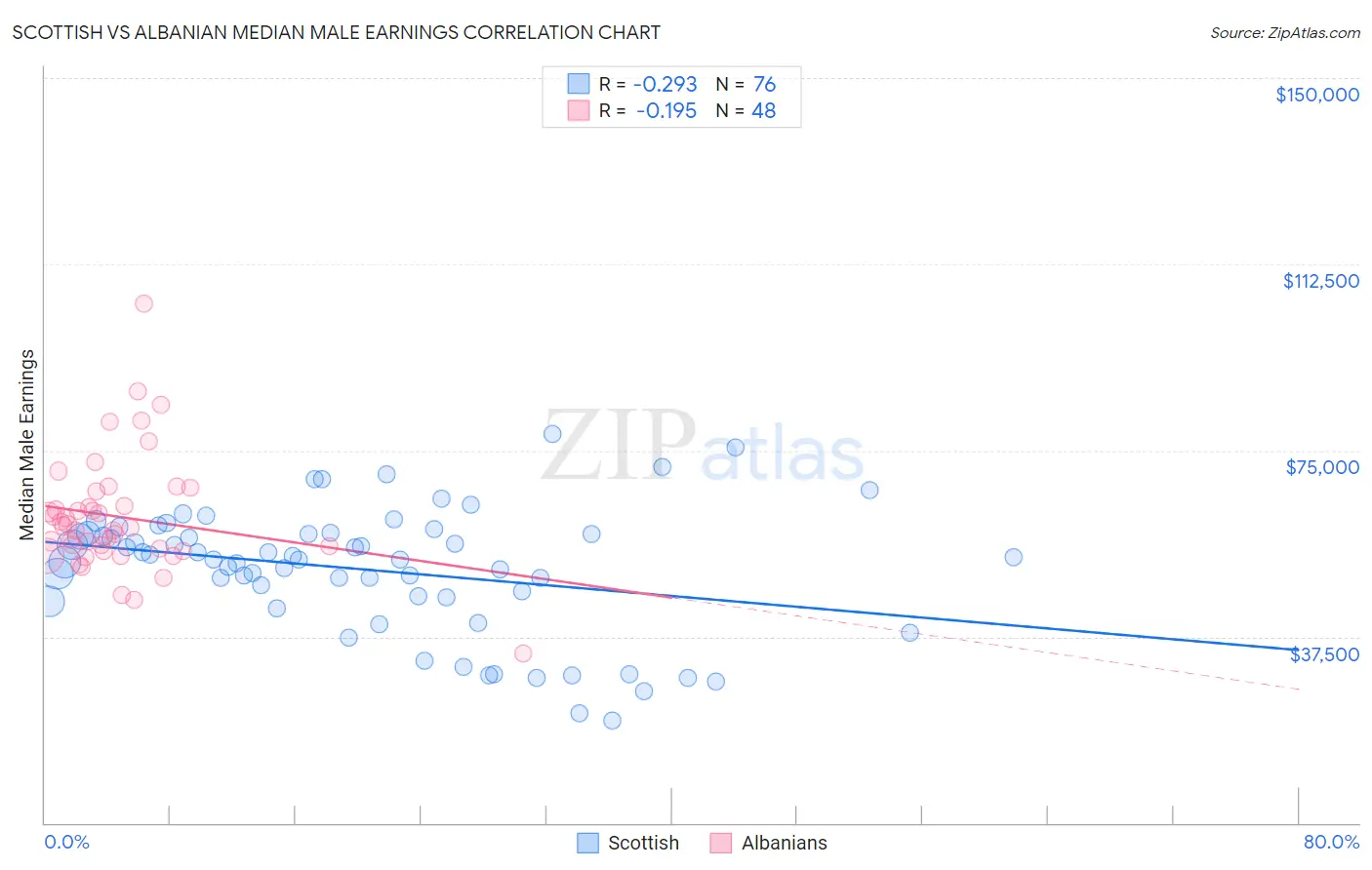 Scottish vs Albanian Median Male Earnings