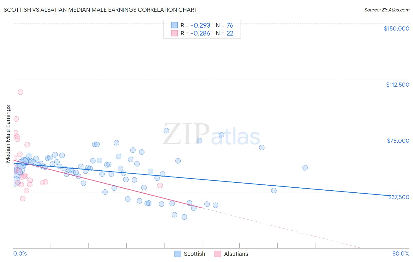 Scottish vs Alsatian Median Male Earnings