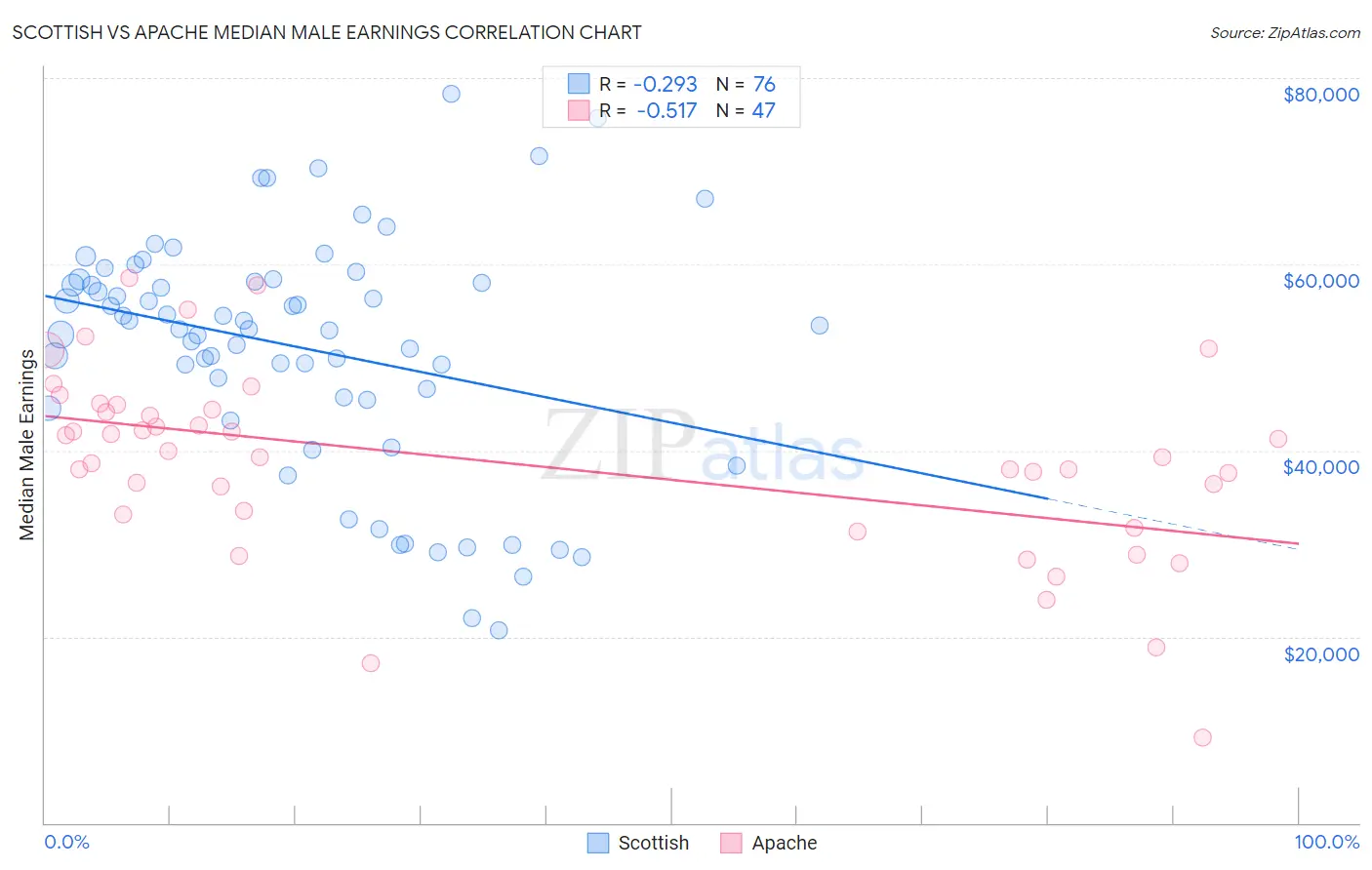 Scottish vs Apache Median Male Earnings