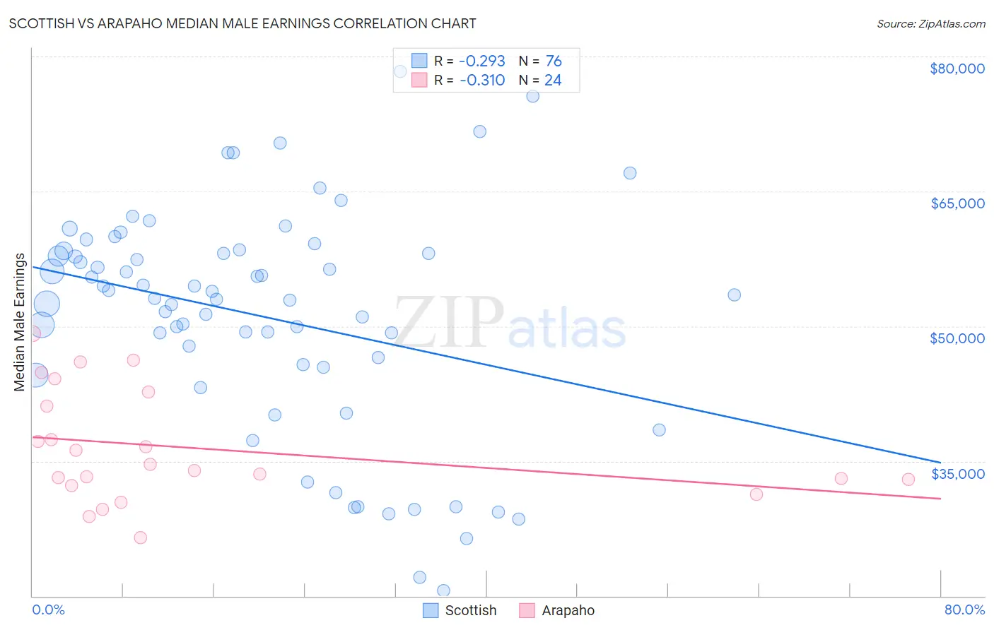 Scottish vs Arapaho Median Male Earnings