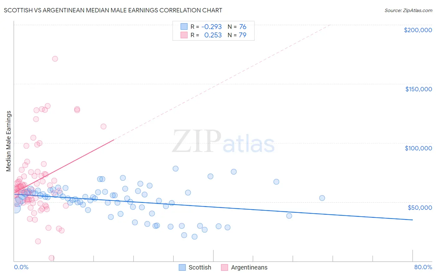 Scottish vs Argentinean Median Male Earnings