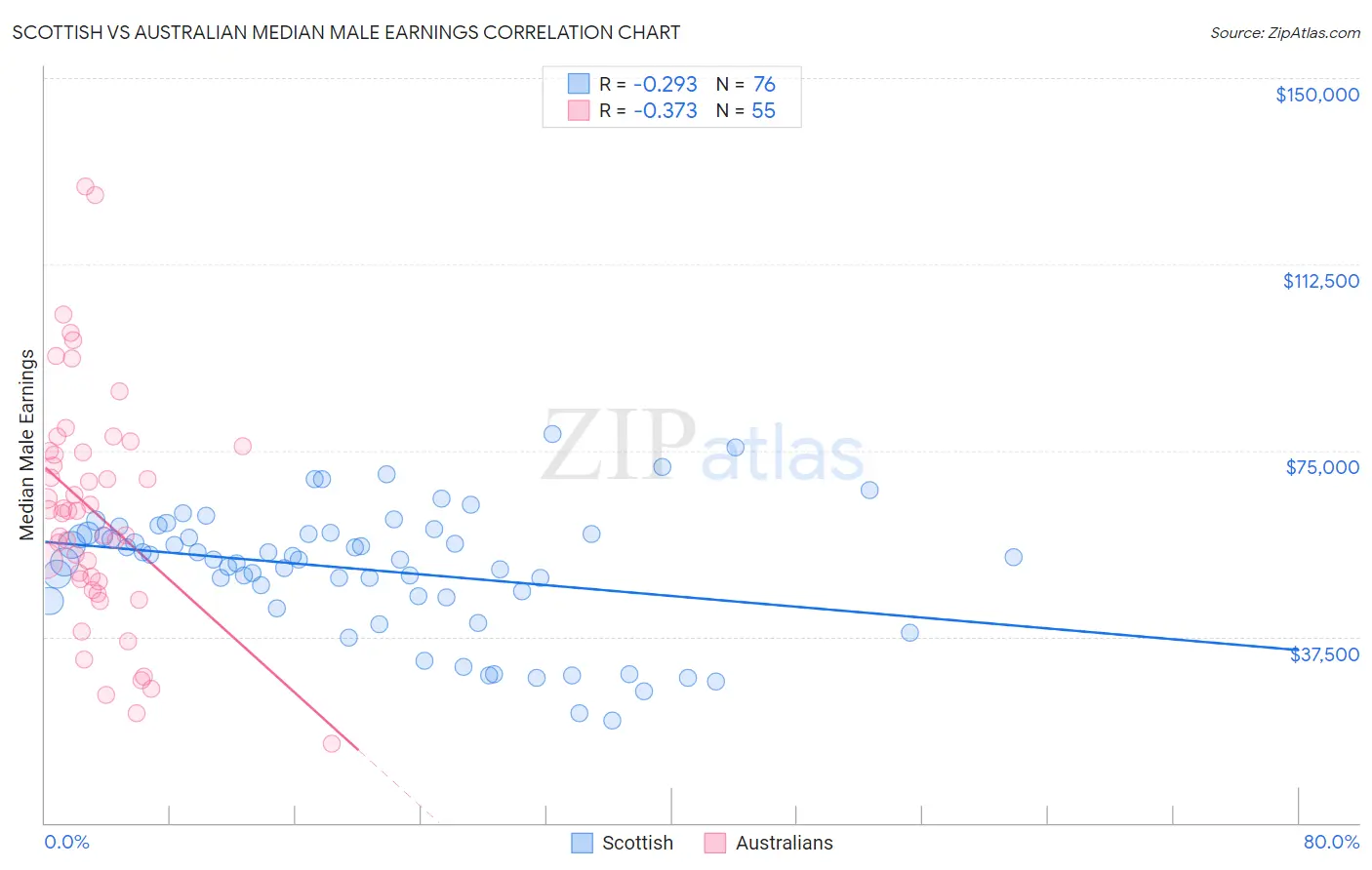 Scottish vs Australian Median Male Earnings