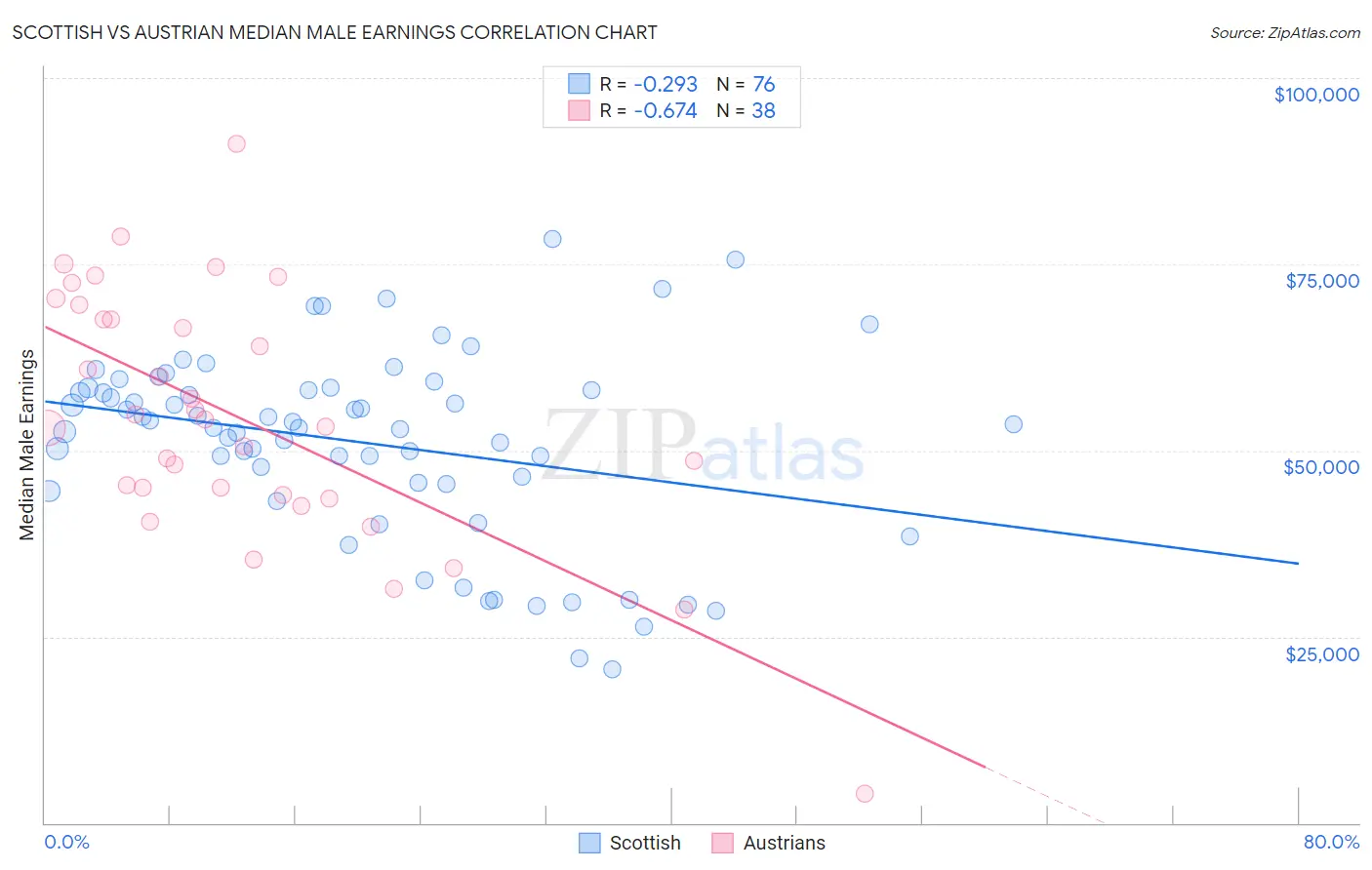 Scottish vs Austrian Median Male Earnings