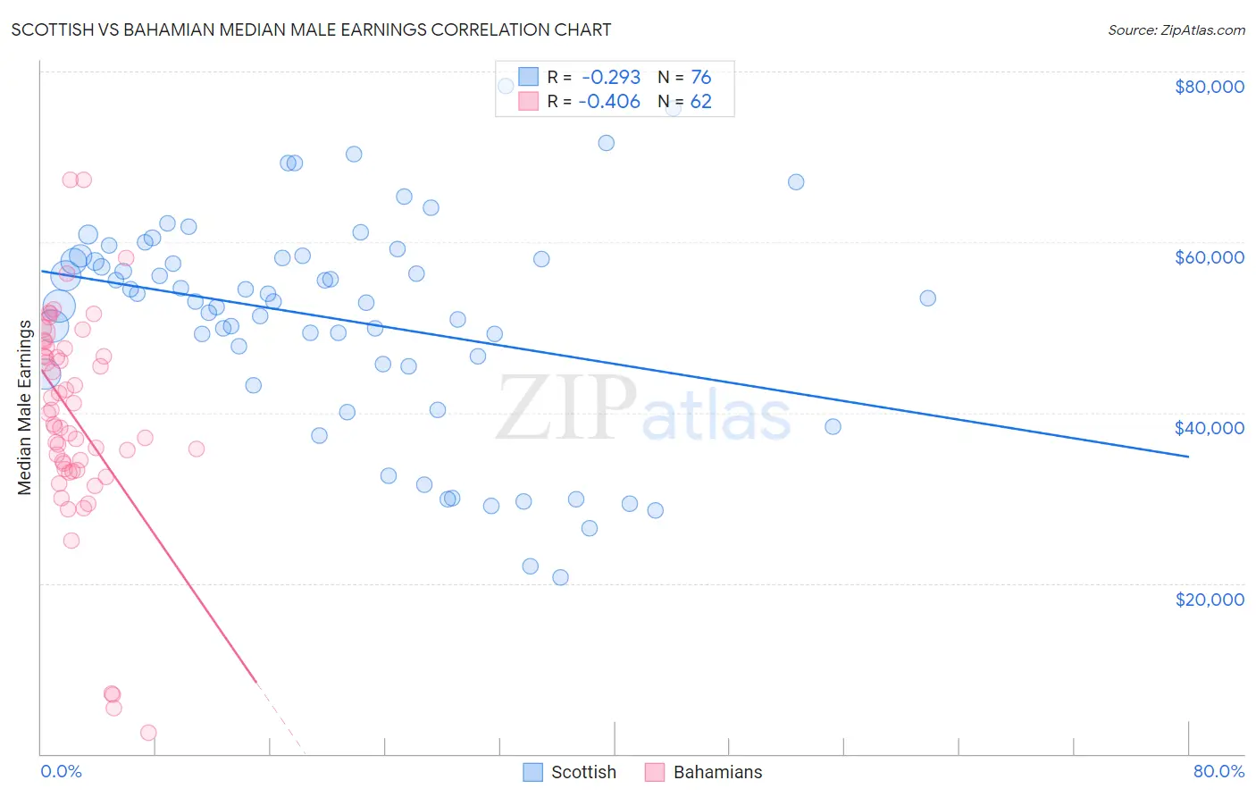 Scottish vs Bahamian Median Male Earnings