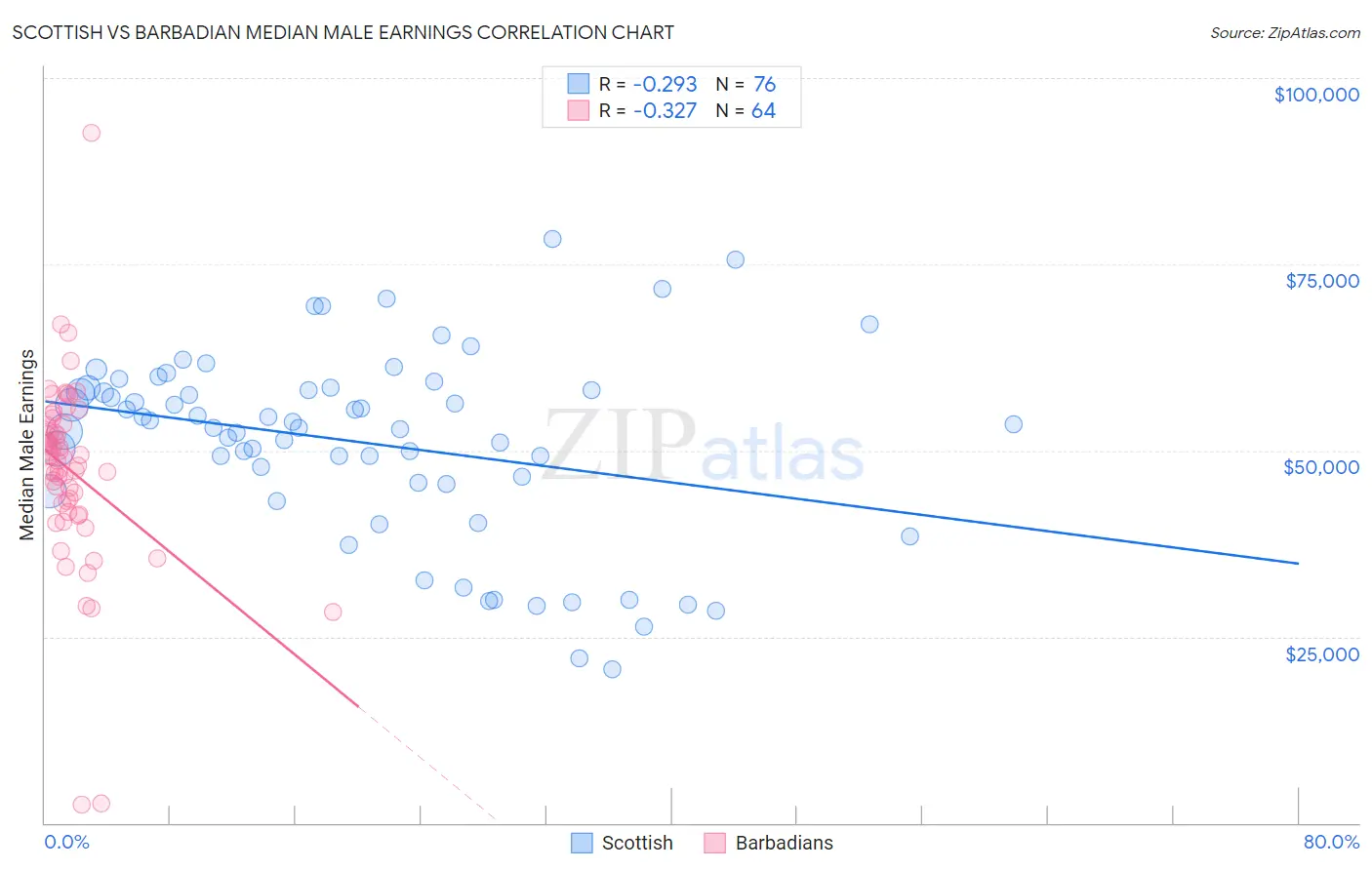 Scottish vs Barbadian Median Male Earnings