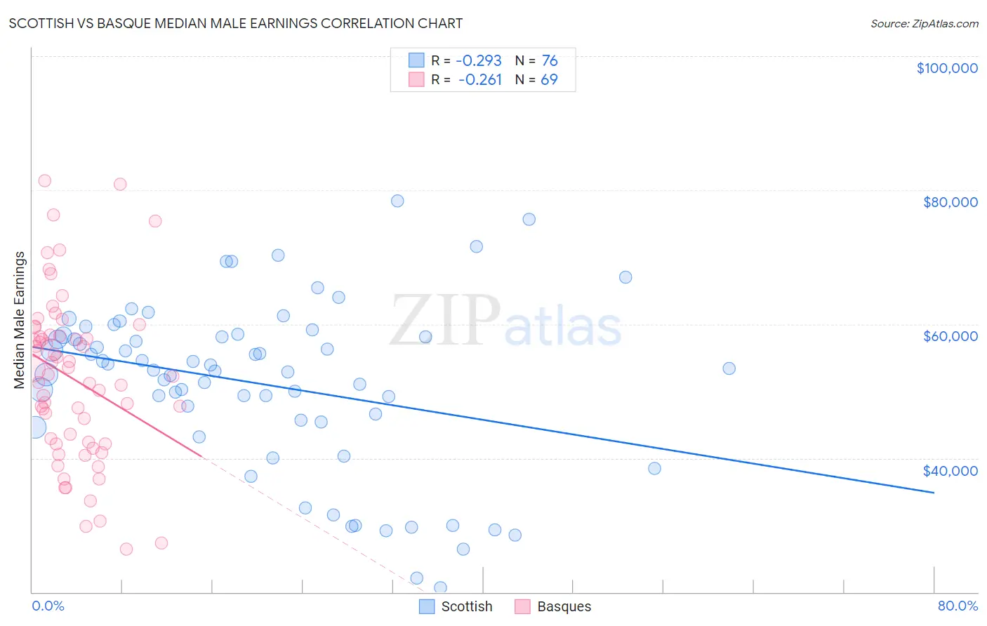 Scottish vs Basque Median Male Earnings