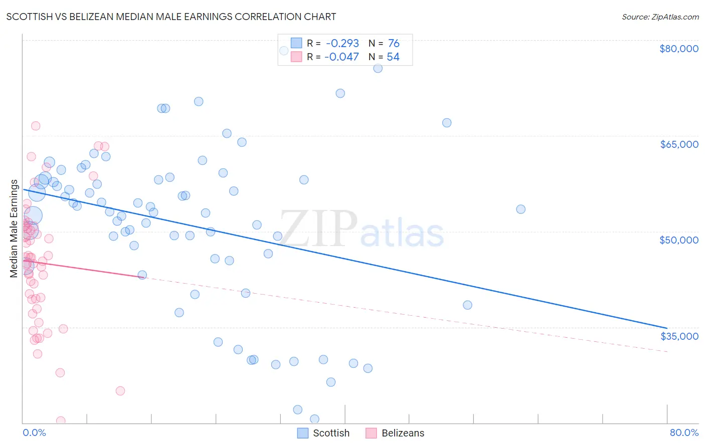 Scottish vs Belizean Median Male Earnings