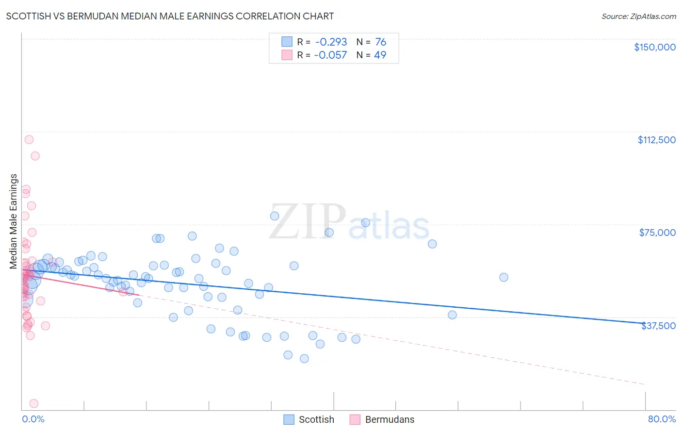 Scottish vs Bermudan Median Male Earnings