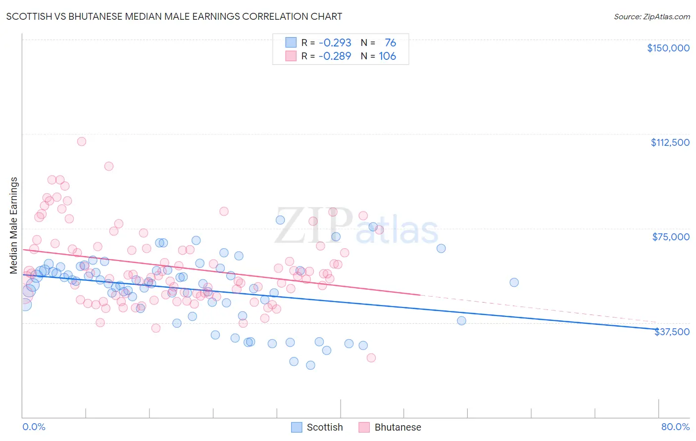 Scottish vs Bhutanese Median Male Earnings