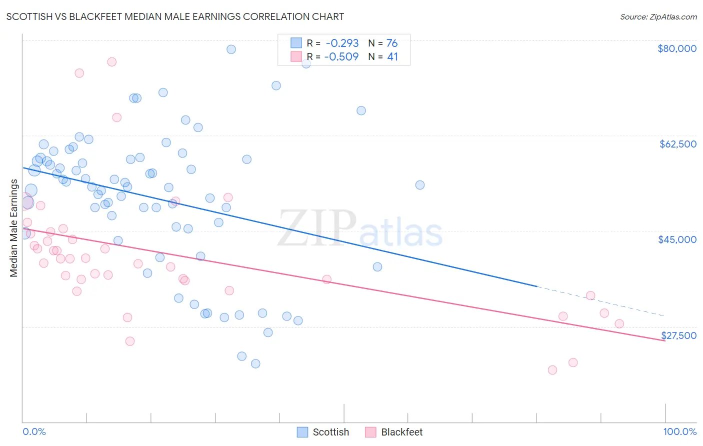 Scottish vs Blackfeet Median Male Earnings