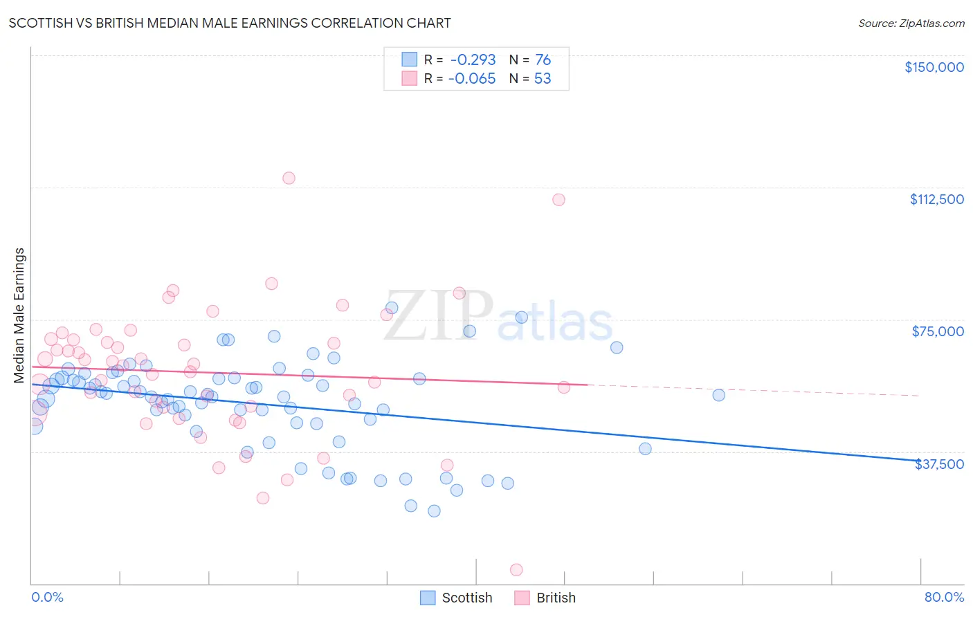 Scottish vs British Median Male Earnings