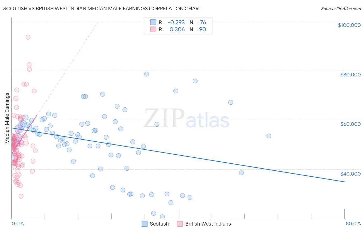 Scottish vs British West Indian Median Male Earnings