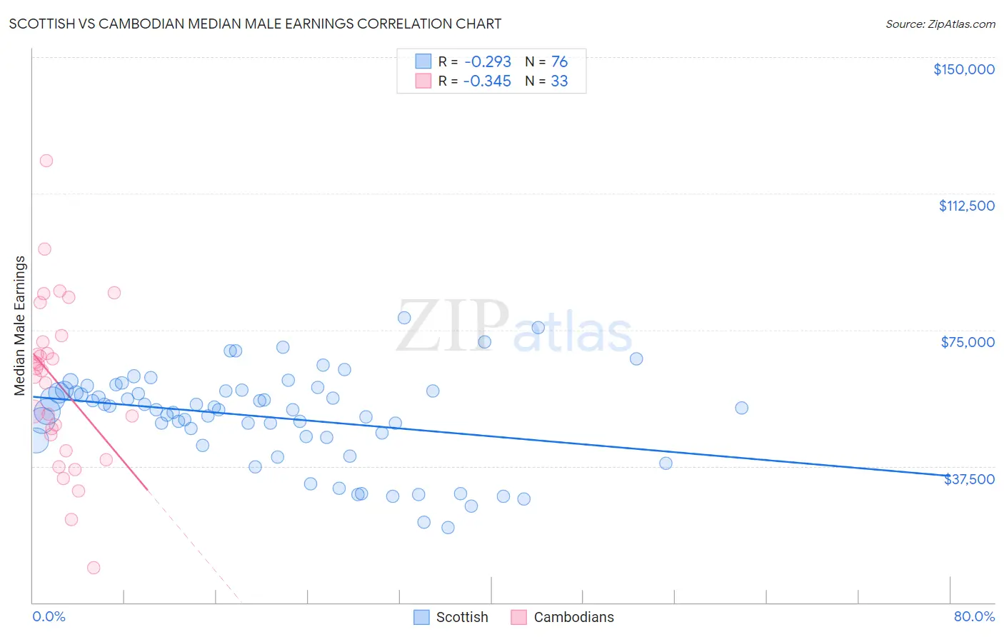 Scottish vs Cambodian Median Male Earnings