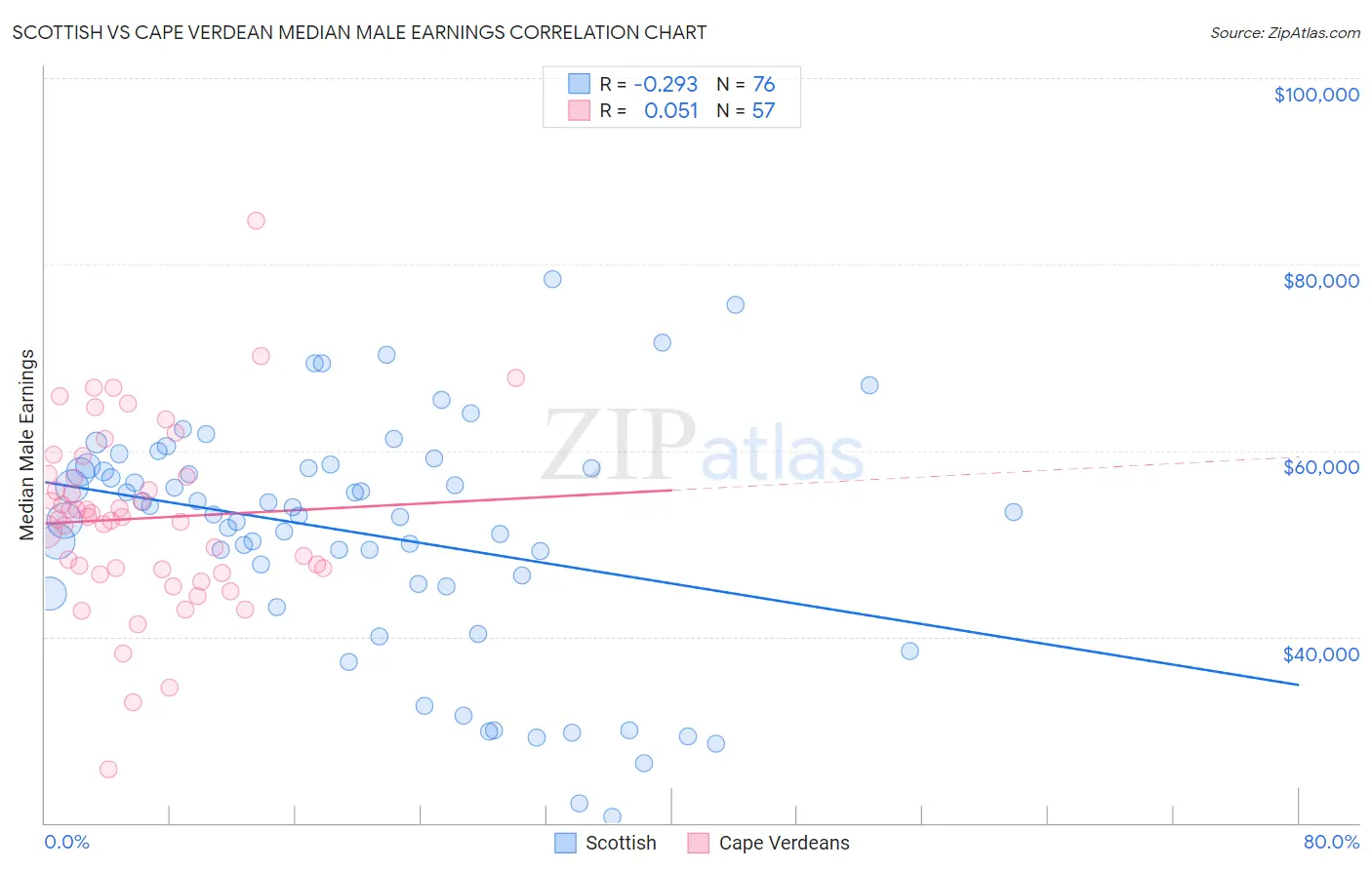 Scottish vs Cape Verdean Median Male Earnings