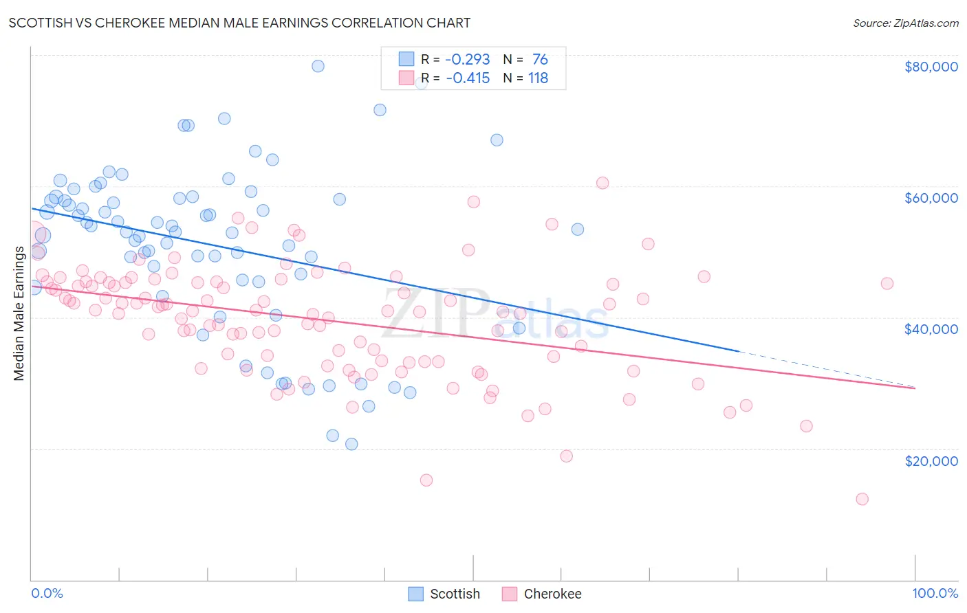 Scottish vs Cherokee Median Male Earnings