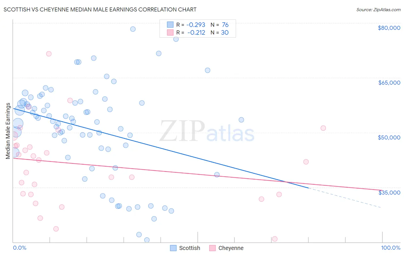 Scottish vs Cheyenne Median Male Earnings