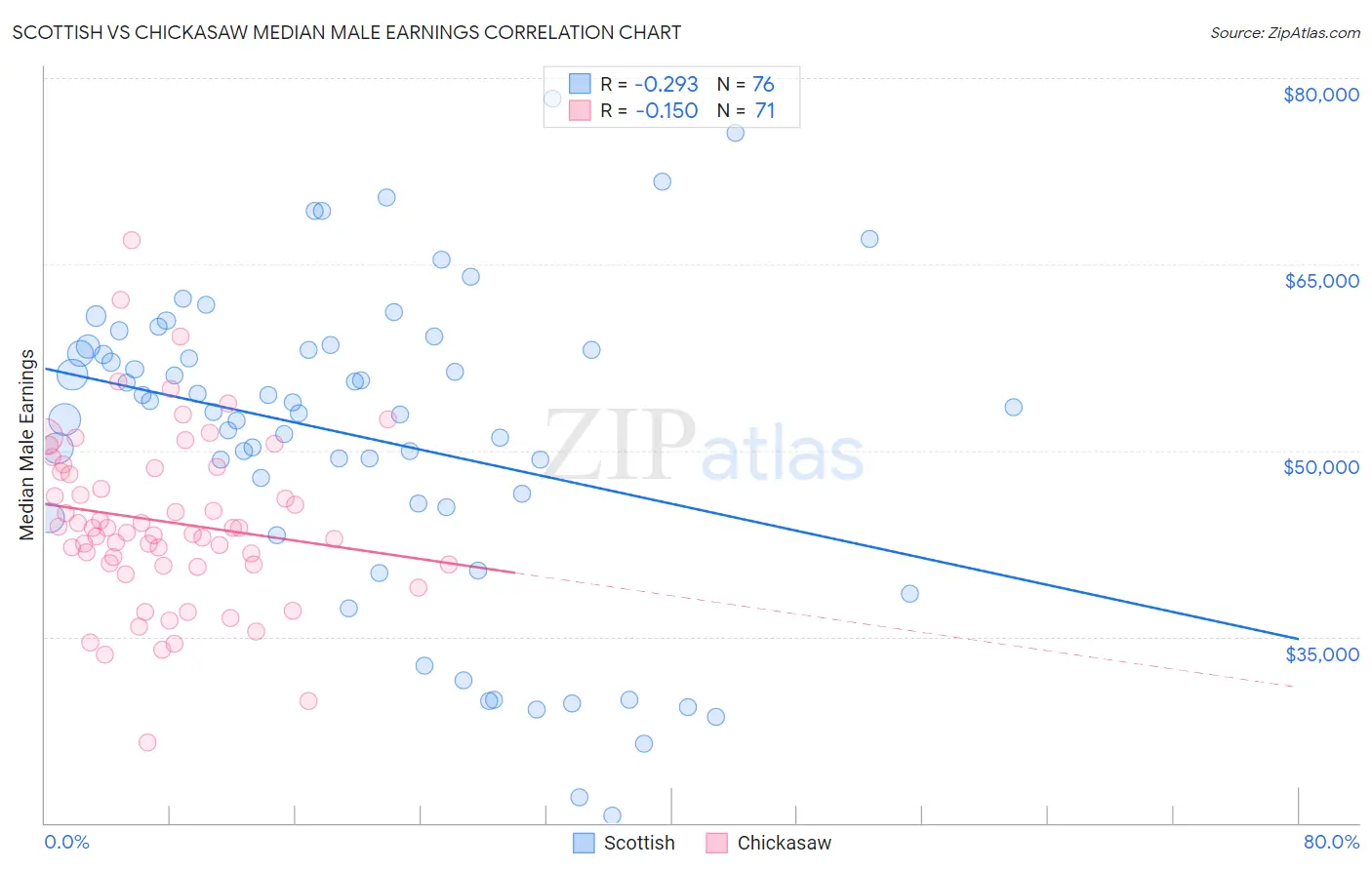 Scottish vs Chickasaw Median Male Earnings