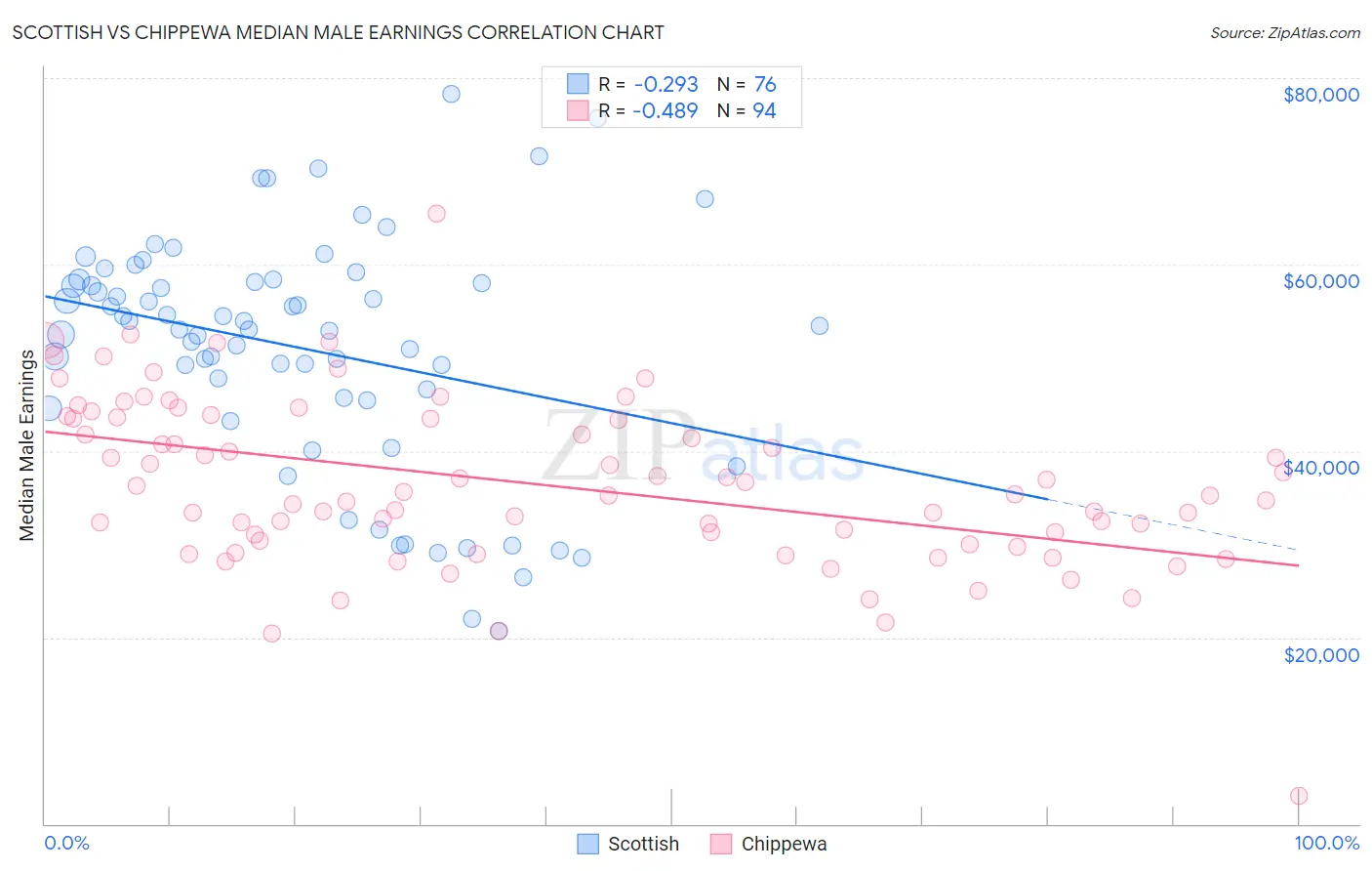 Scottish vs Chippewa Median Male Earnings