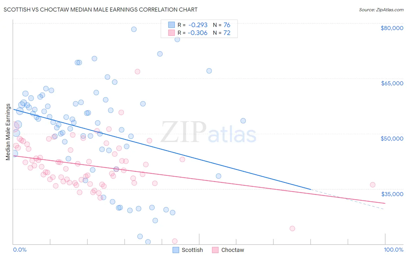 Scottish vs Choctaw Median Male Earnings