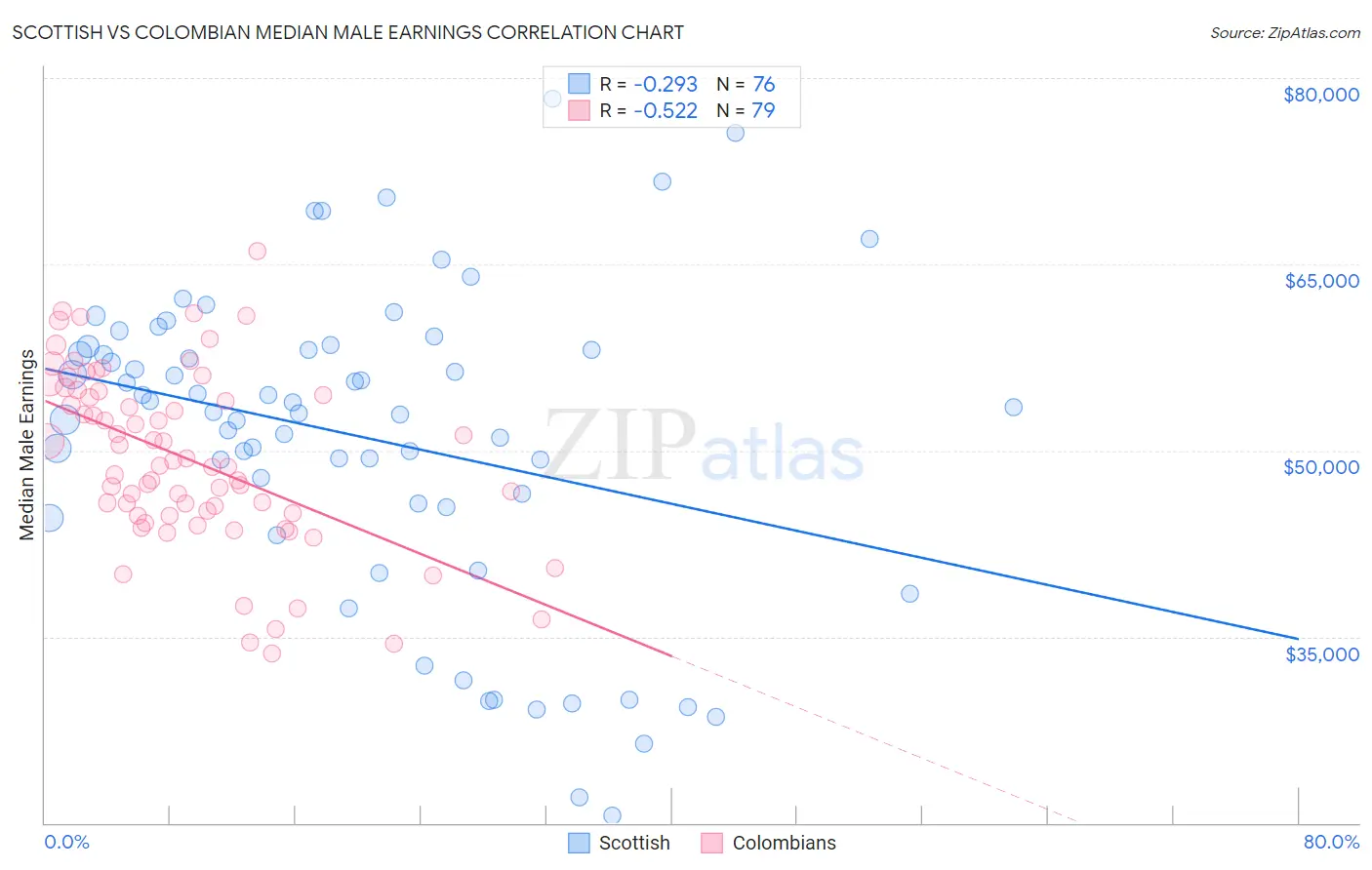 Scottish vs Colombian Median Male Earnings