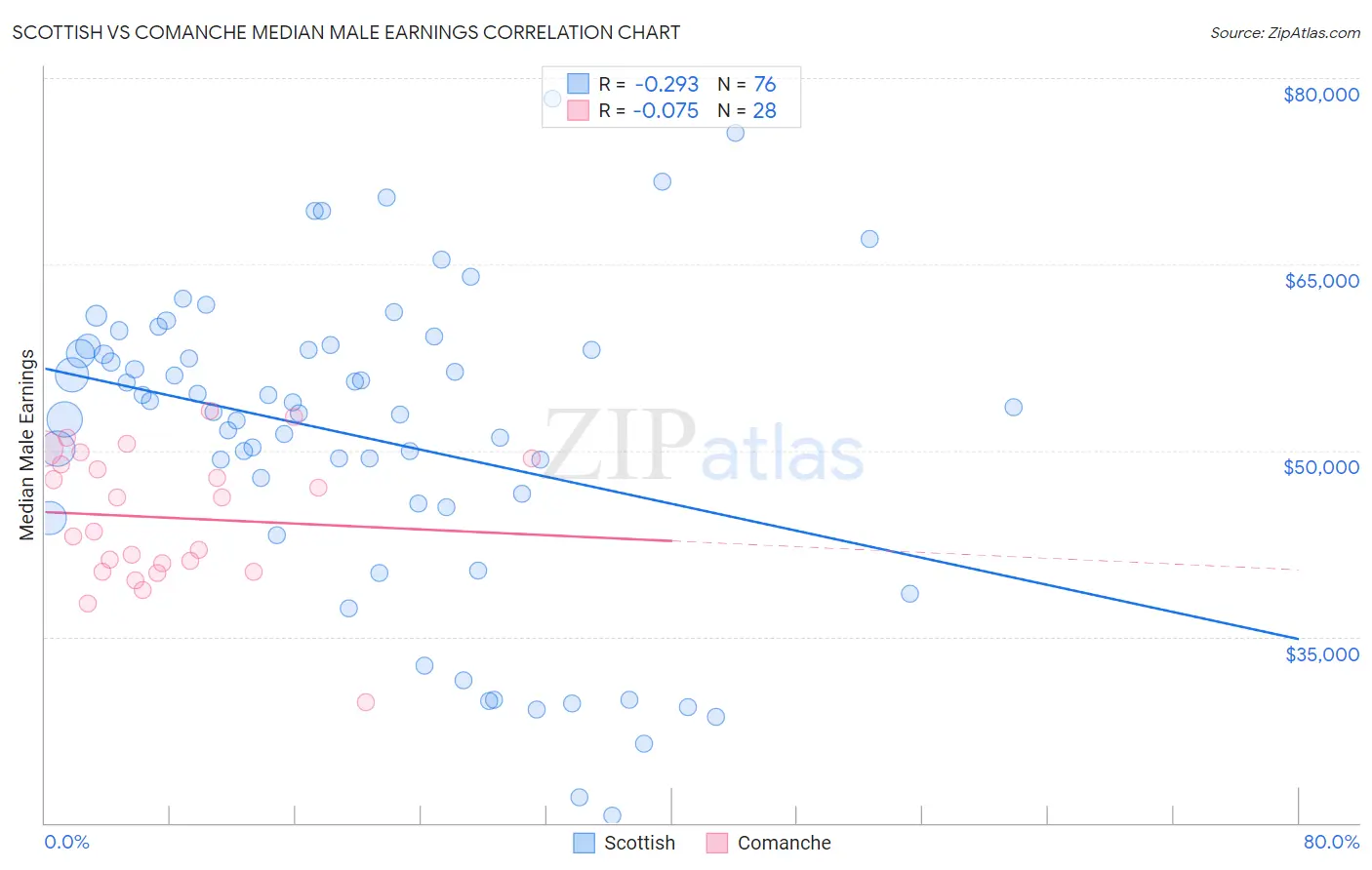 Scottish vs Comanche Median Male Earnings